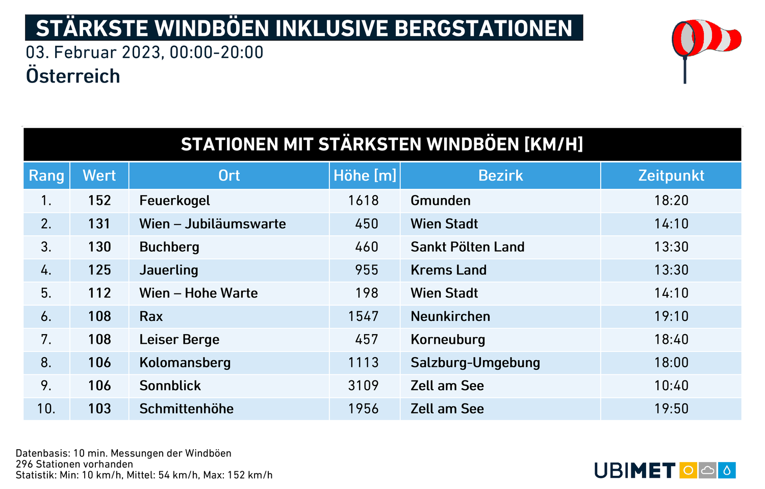 Die Spitzenreiter unter den Windböen am 3. Februar 2023 erreichten locker Orkan-Stärke.