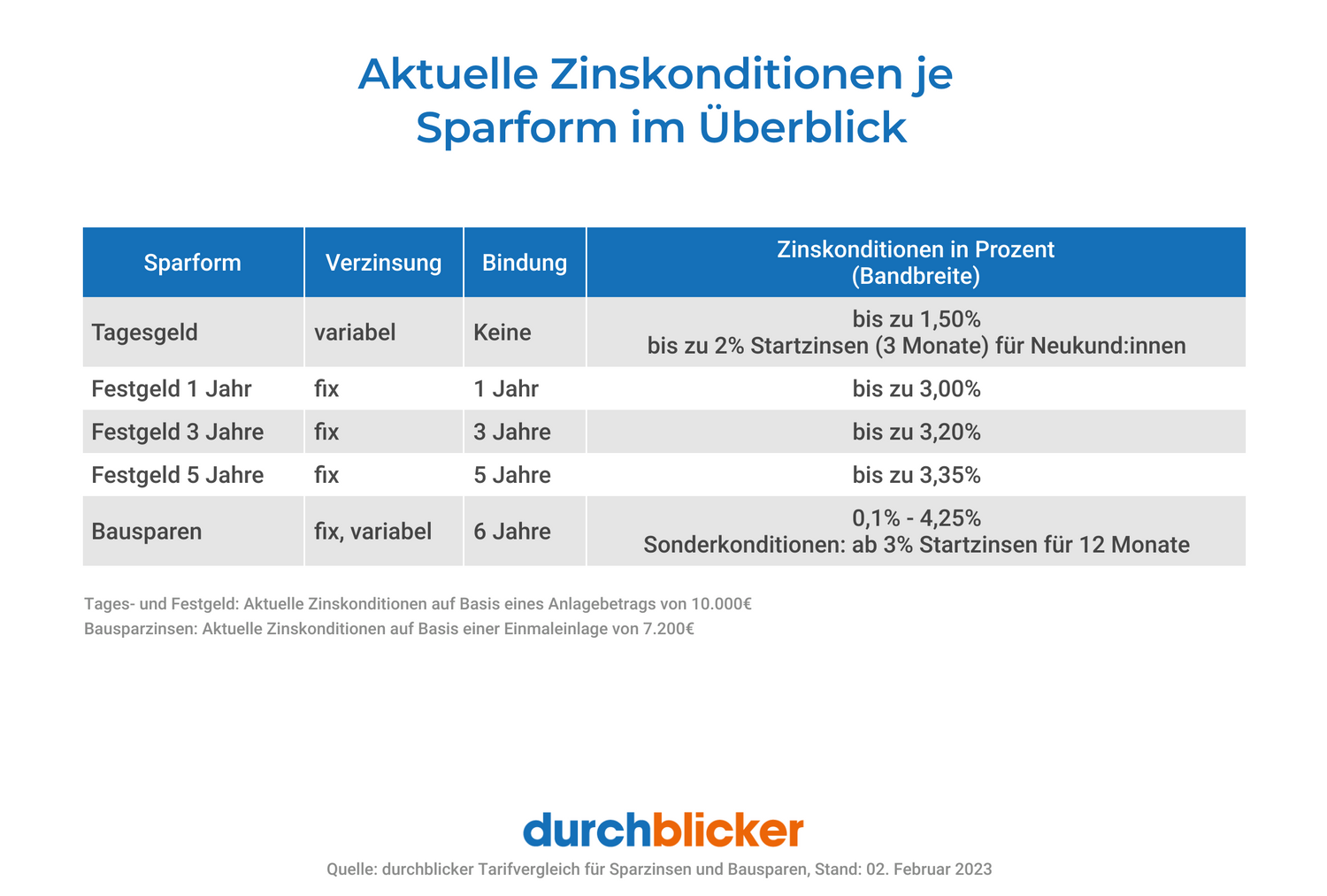 durchblicker: Steigende Zinsen sorgen für Comeback von Bausparen und Sparkonto.