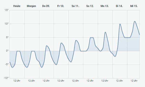 Die gute Nachricht: Die Temperaturen sollen in den nächsten Tagen kontinuierlich bis deutlich über die Frostgrenze ansteigen.