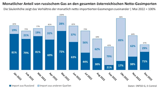 Gas-Importe nach Österreich.