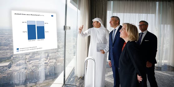 Am 27. Oktober reisten Bundeskanzler und Minister nach Abu Dhabi, um die Gas-Quellen zu diversifizieren. Der zwischenzeitlich gemachte Fortschritt hat sich aber wieder fast vollständig umgekehrt. 
