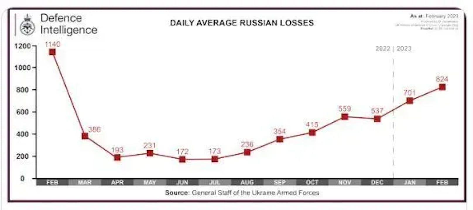 Die Grafik zeigt die durchschnittlichen russischen Verluste.