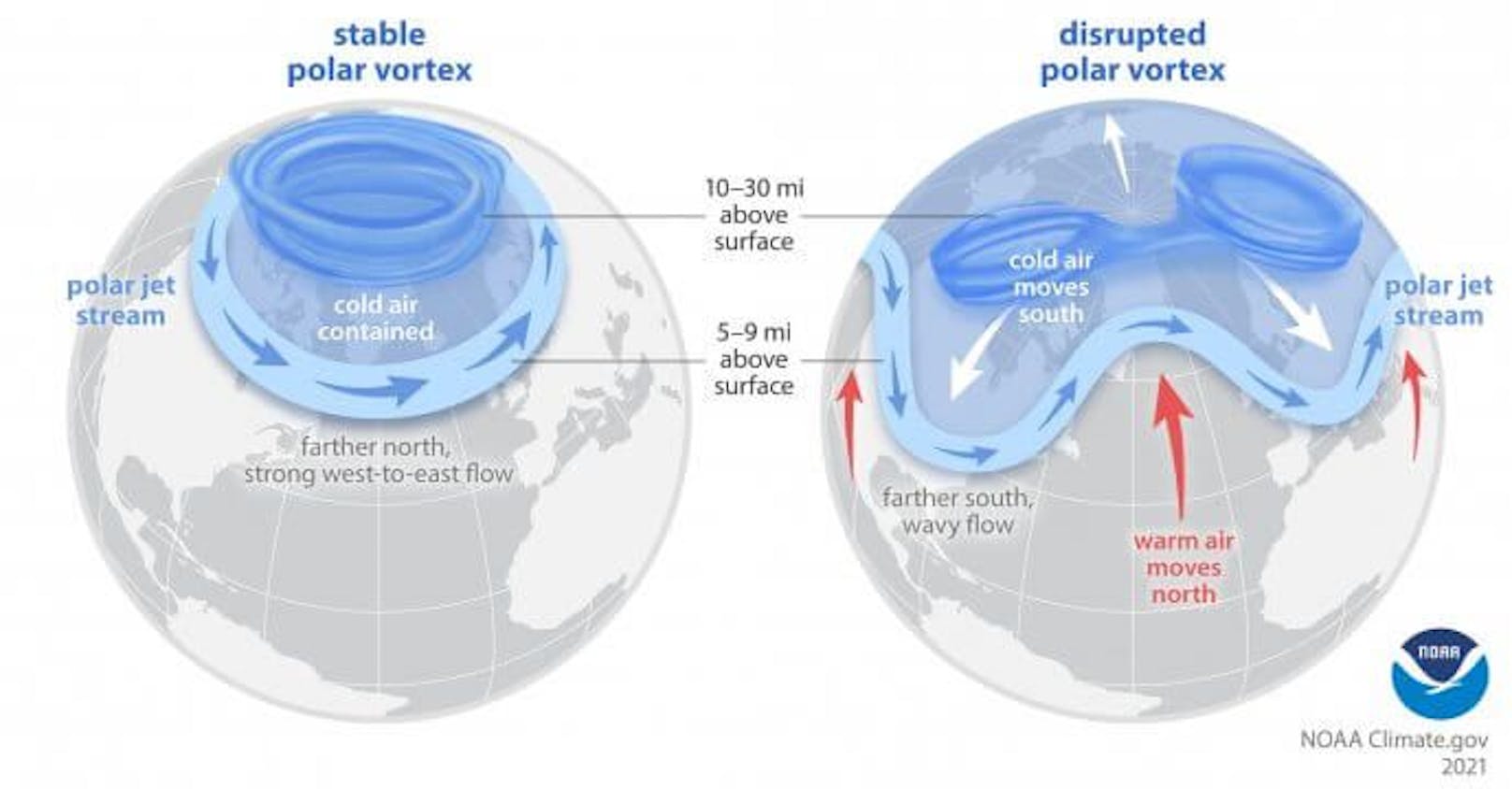 Der stratosphärische Polarwirbel wird häufig mit dem Jetstream verwechselt.