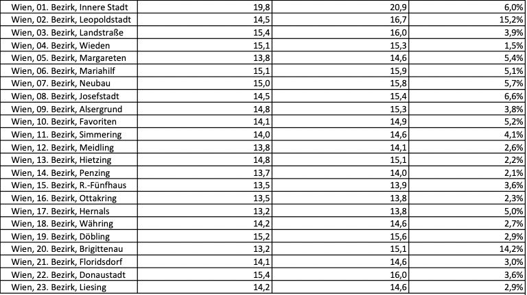 Die Tabelle zeigt den durchschnittlichen Quadratmeterpreis der Jahre 2021 und 2022 sowie die Steigerung.