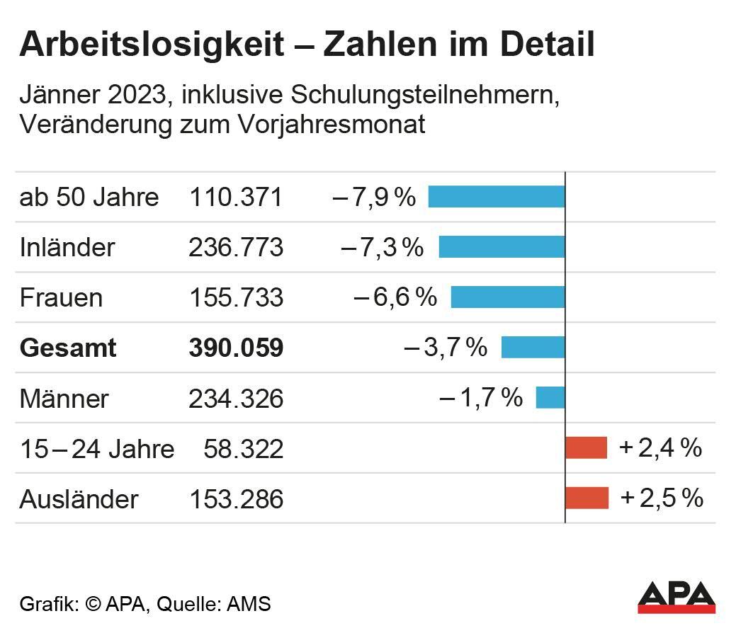 Die aktuellen Zahlen zur Arbeitslosigkeit in Österreich