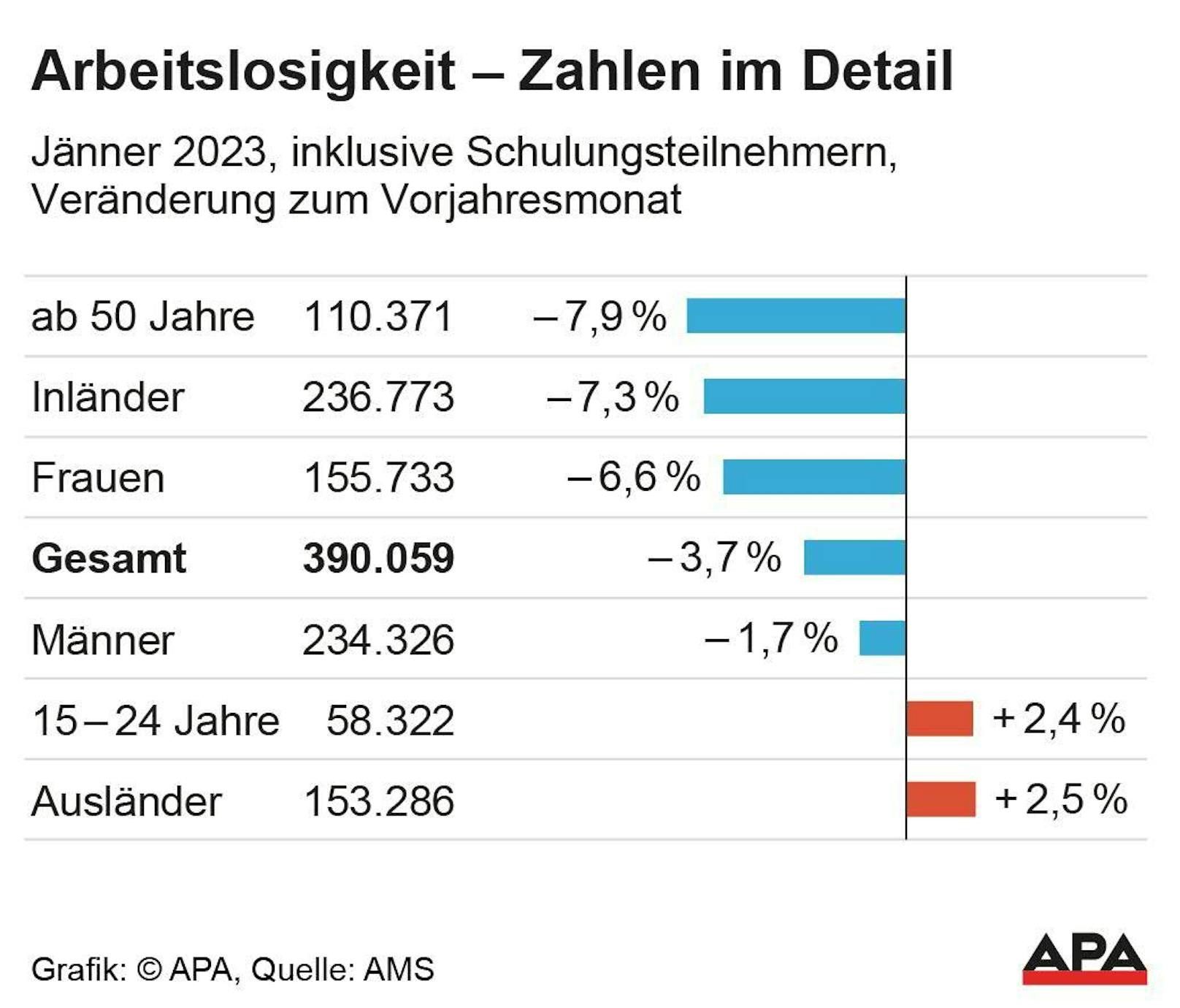 Die aktuellen Zahlen zur Arbeitslosigkeit in Österreich