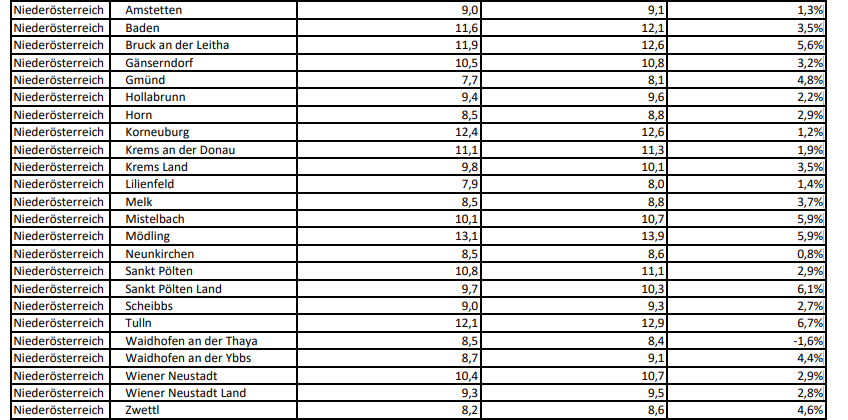 willhaben sah sich die Preise für Mietwohnungen in den einzelnen Bezirken genau an.