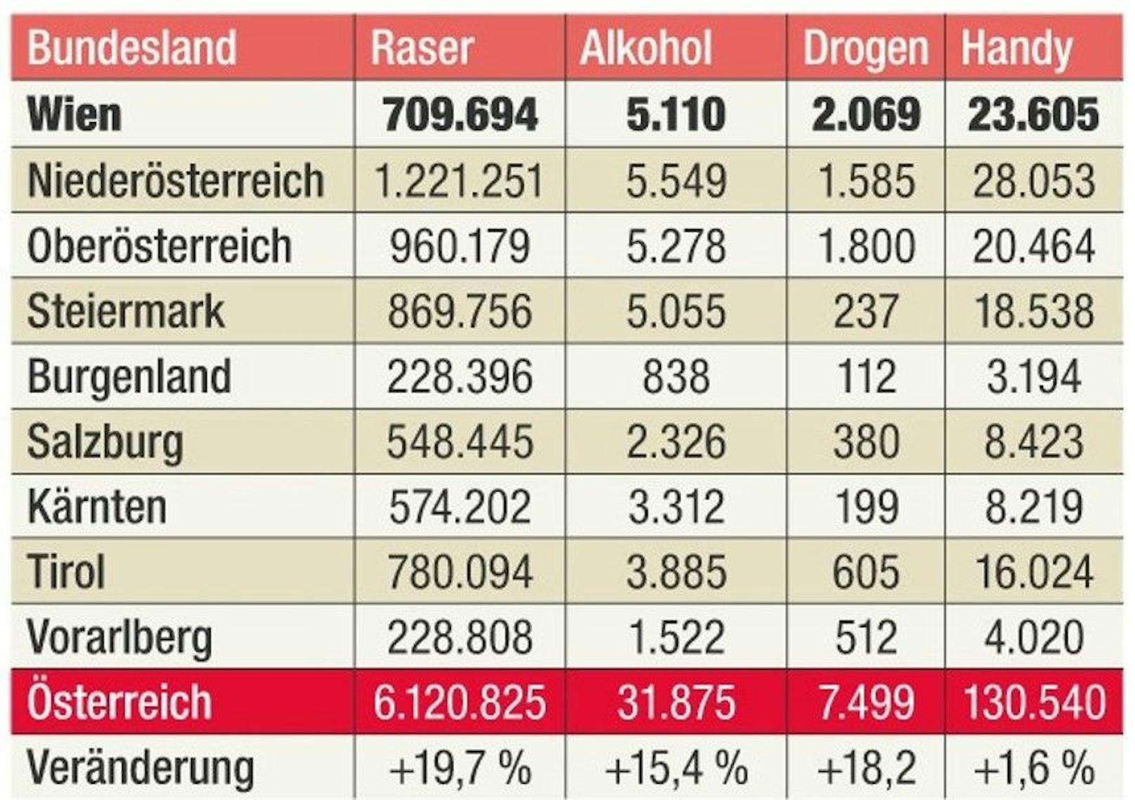 In Österreich gab es im Vorjahr mehr als 6 Millionen Raser-Strafen.