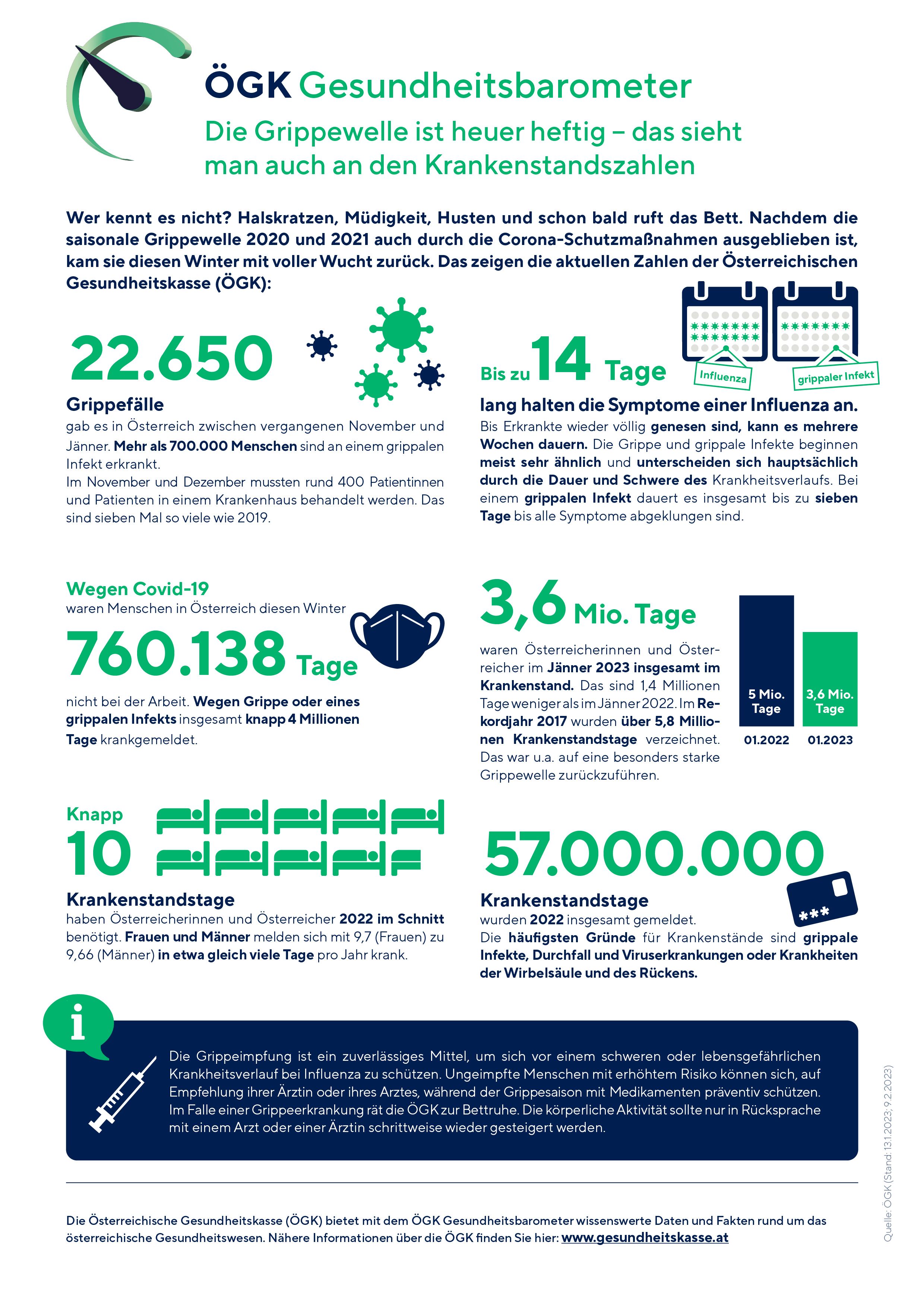 Bis zu 14 Tage kann die echte Influenza Erkrankte ans Bett fesseln.