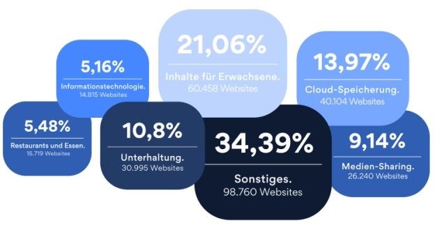 Studie: Websites mit Inhalten für Erwachsene, Streaming und Videohosting weisen die meisten Sicherheitsbedrohungen auf.