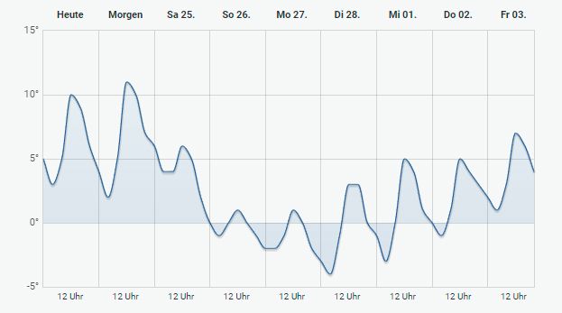 Die zu erwartenden Mittagstemperaturen in den kommenden Tagen.