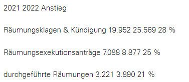 Delogierungen steigen wieder an – Niveau vor Corona noch nicht erreicht