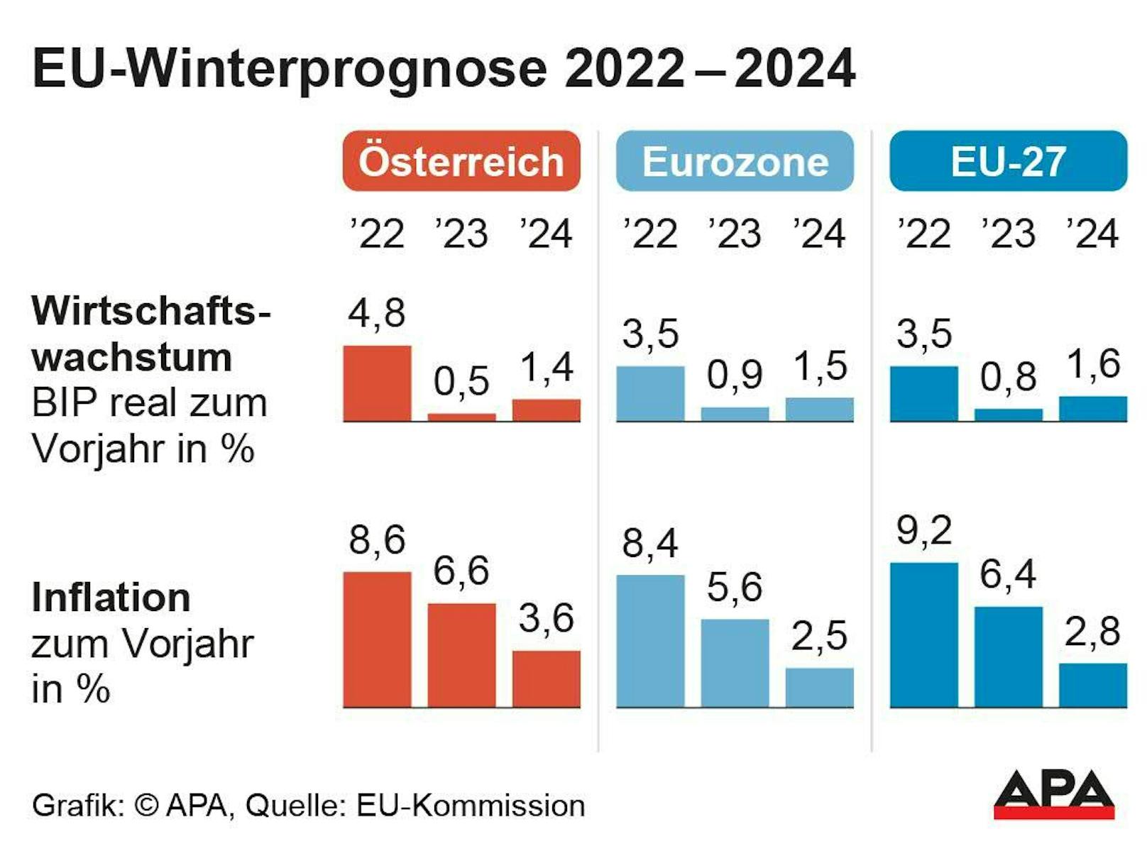 Prognose BIP-Wachstum und Inflation Österreich, Eurozone und EU; Quelle: EU-Kommission