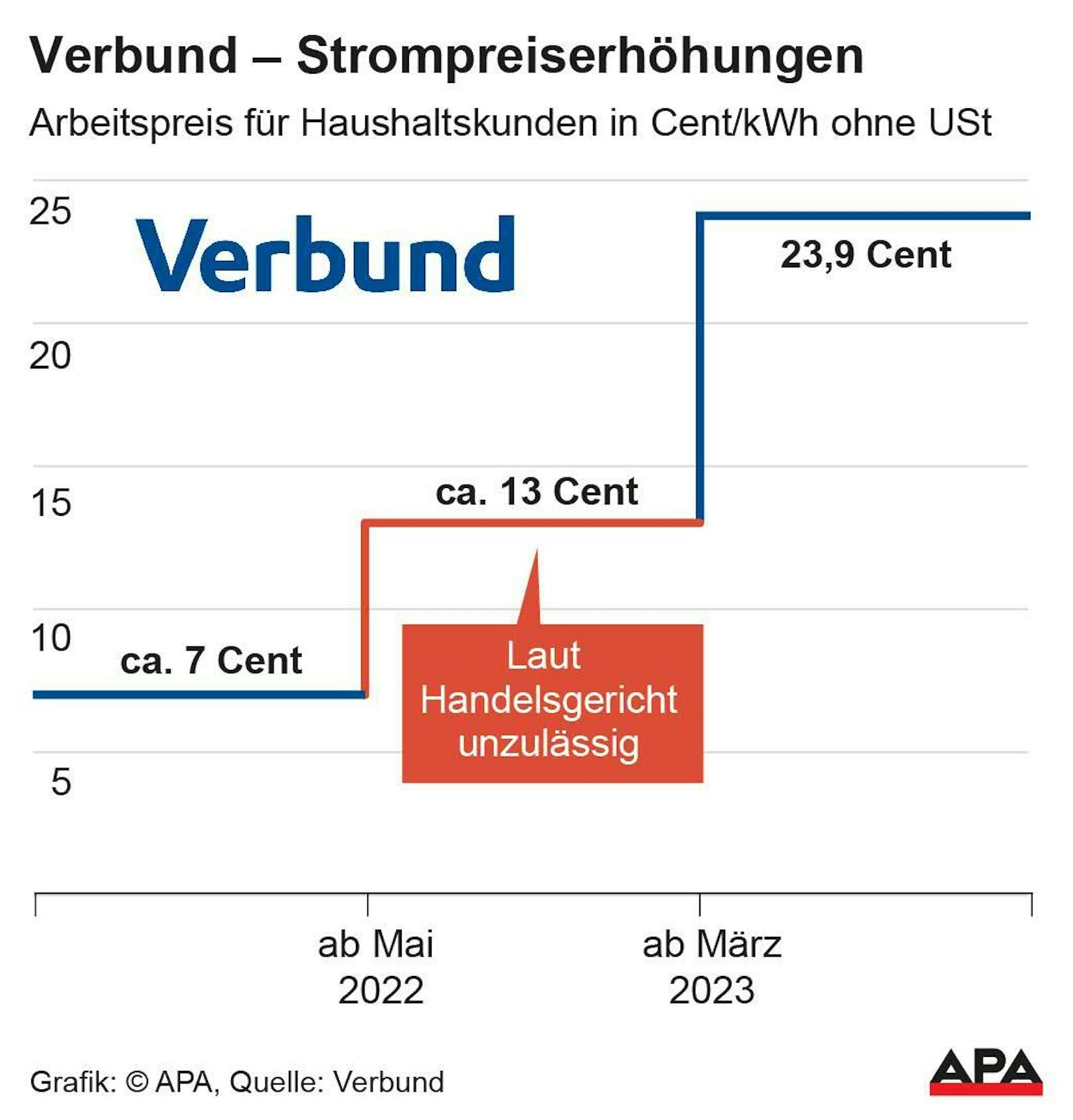 Verbund: Strom-Arbeitspreis für Haushaltskunden in Cent/KWh ohne Umsatzsteuer in den Jahren 2022/23.