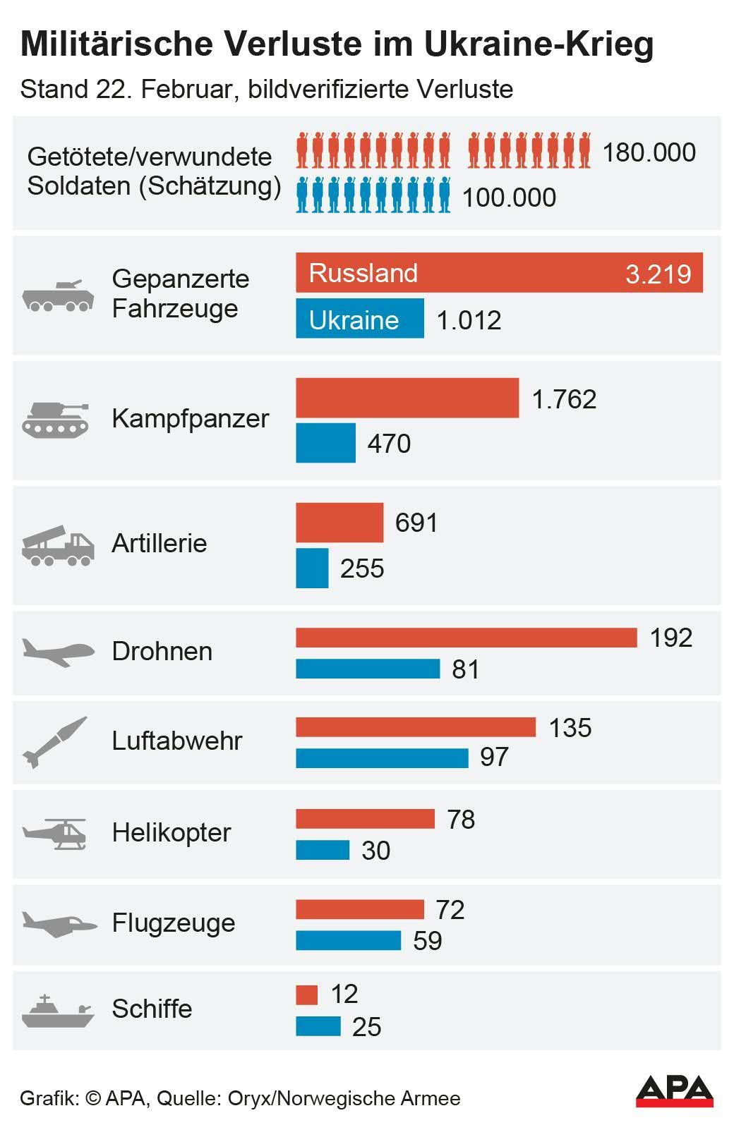 Hoher Blutzoll im Ukraine-Krieg.