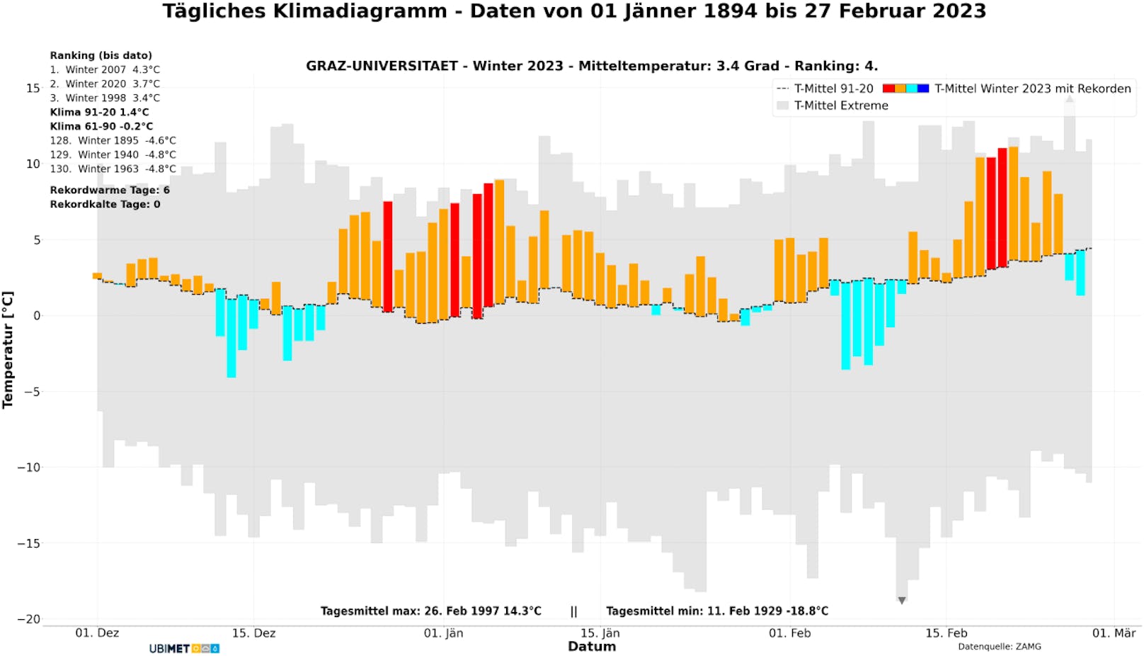 Tägliche Abweichungen der Temperatur in <strong>Graz</strong> im Winter 2022/23.