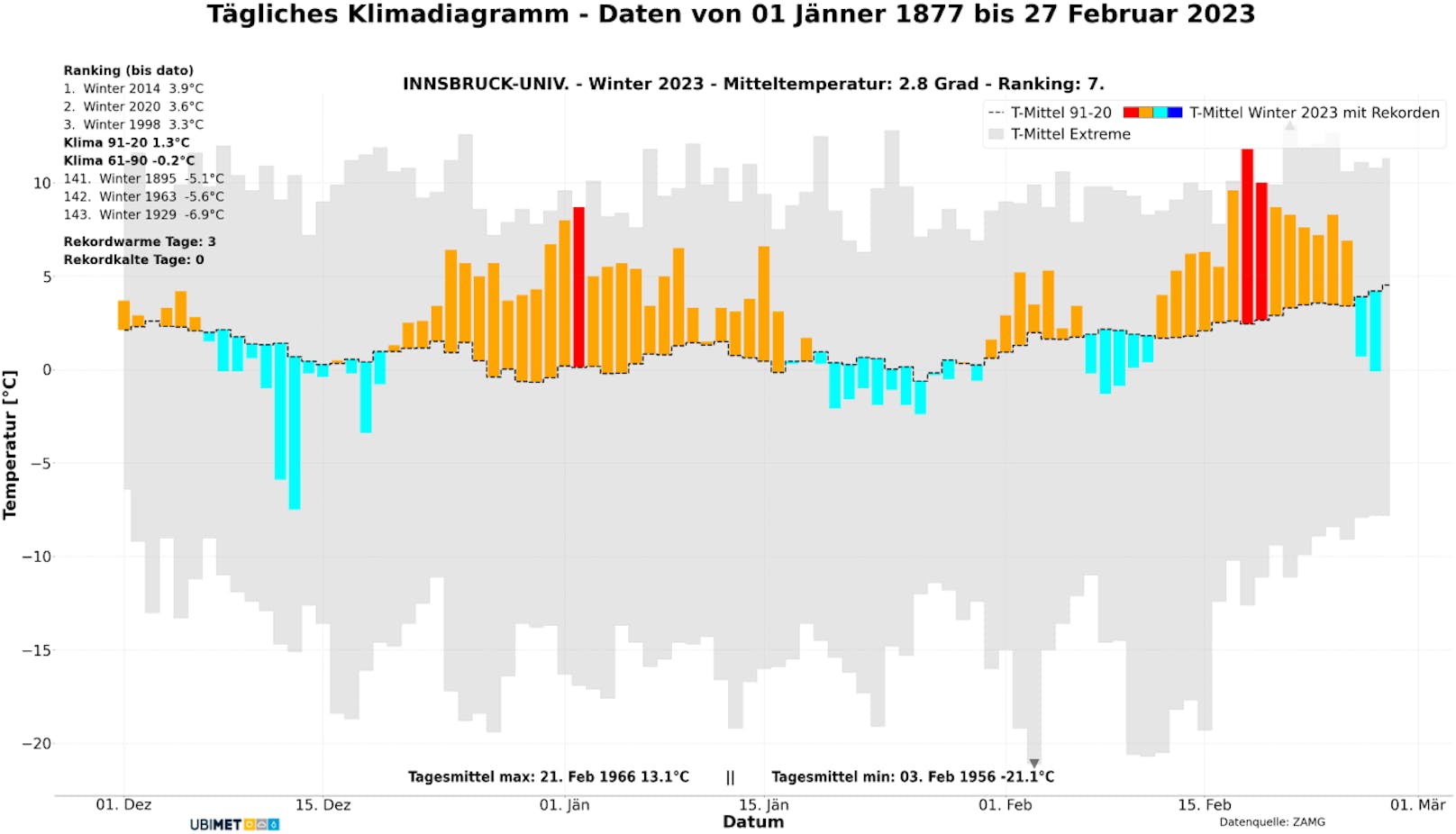 Tägliche Abweichungen der Temperatur in <strong>Innsbruck</strong> im Winter 2022/23.