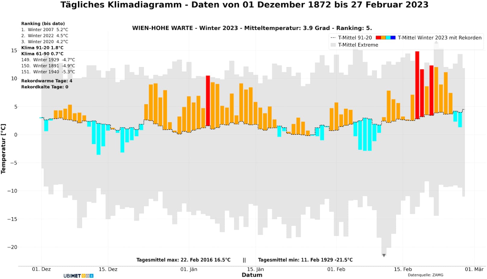 Tägliche Abweichungen der Temperatur in <strong>Wien</strong> im Winter 2022/23.