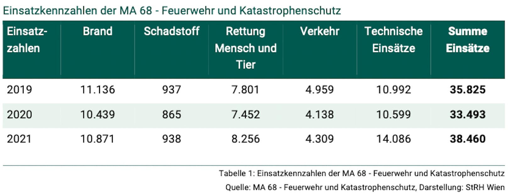 Zahl der Einsätze der Wiener Berufsfeuerwehr 2019 bis 2021