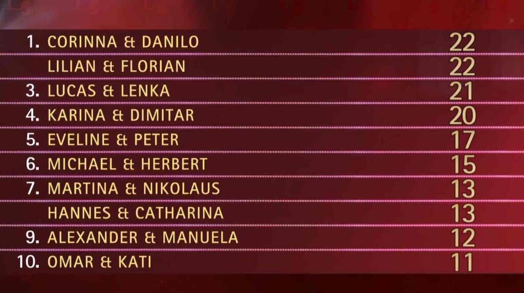 Trotz Kritik konnte sich Sarkissova Platz 4 bei der Jury ertanzen.