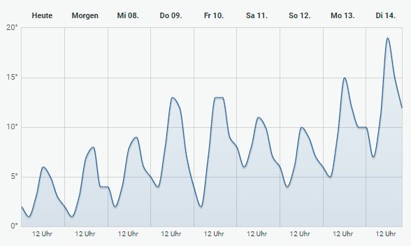 Der <strong>Temperatur-Trend in Wien</strong> kennt in KW10 und KW11 eine klare Richtung: nach oben!