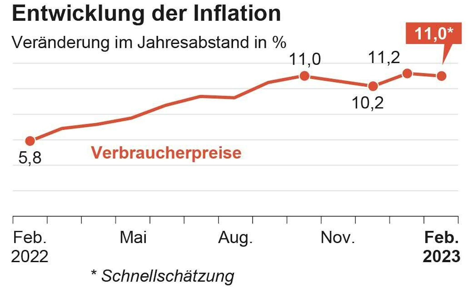 Inflationsrate am Verbraucherpreisindex (VPI) inklusive der Schnellschätzung für Februar 2023.