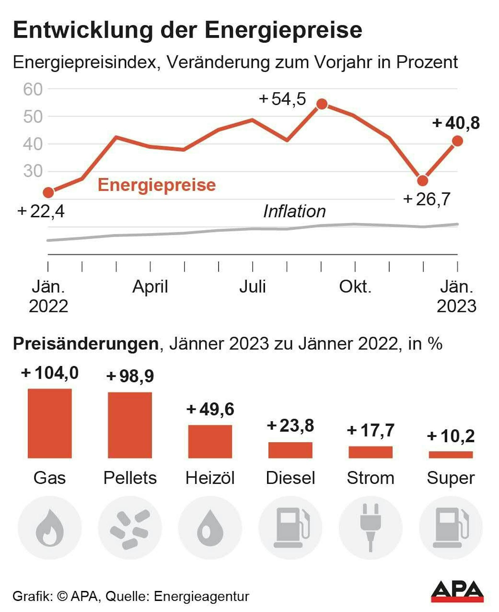 Energiepreisindex im Vergleich zur Inflation Jänner 2022-2023