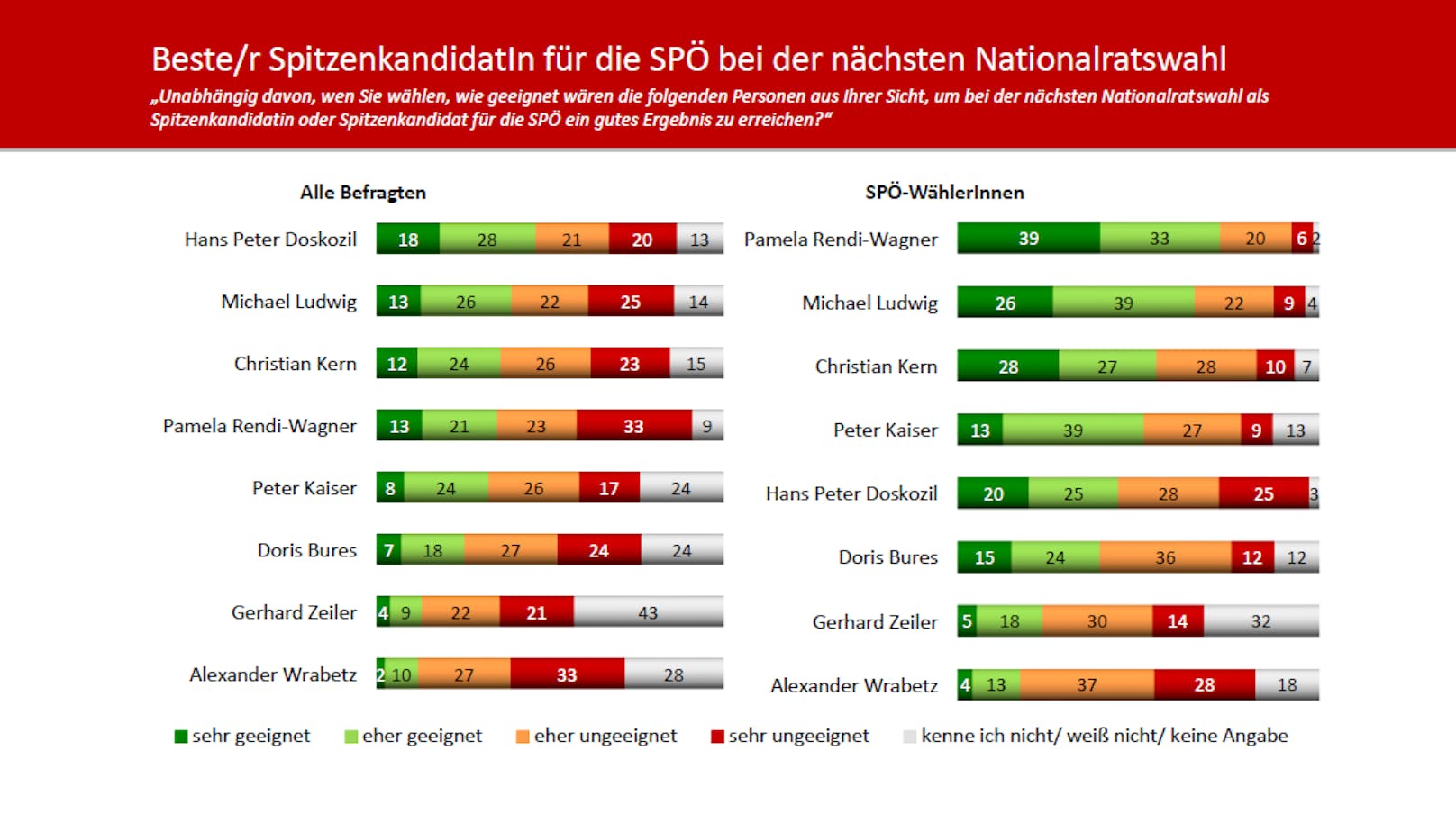 Das Ergebnis: Das Volk will Dosko, SPÖler stehen hinter Rendi.