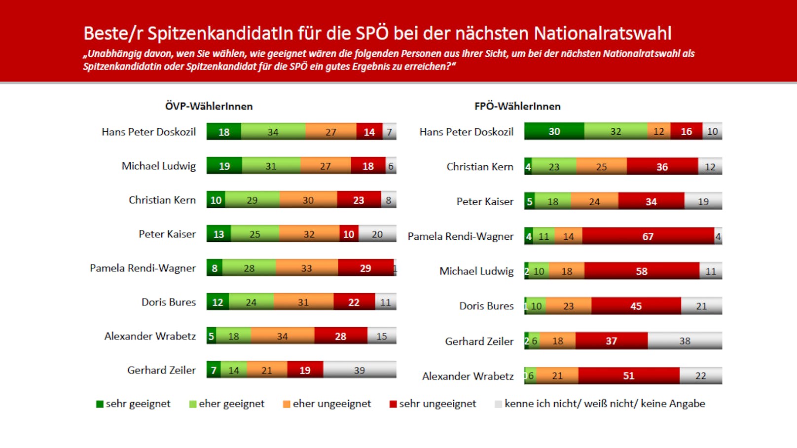 Bei Wählern von ÖVP und FPÖ ist wenig überraschend Doskozil klare Nummer 1.