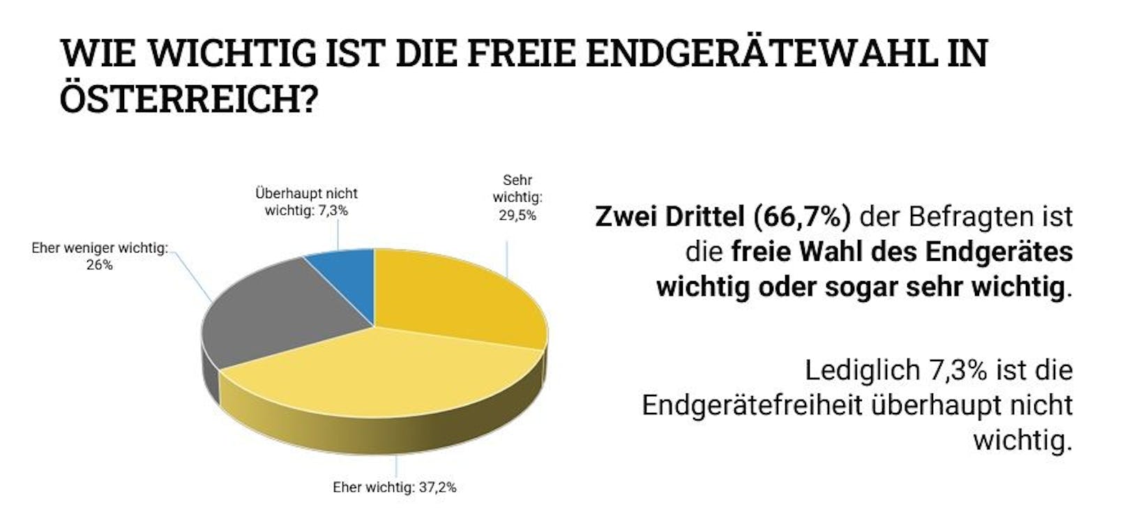 Neue Umfrage zur Internetnutzung und Wahlfreiheit in Österreich.