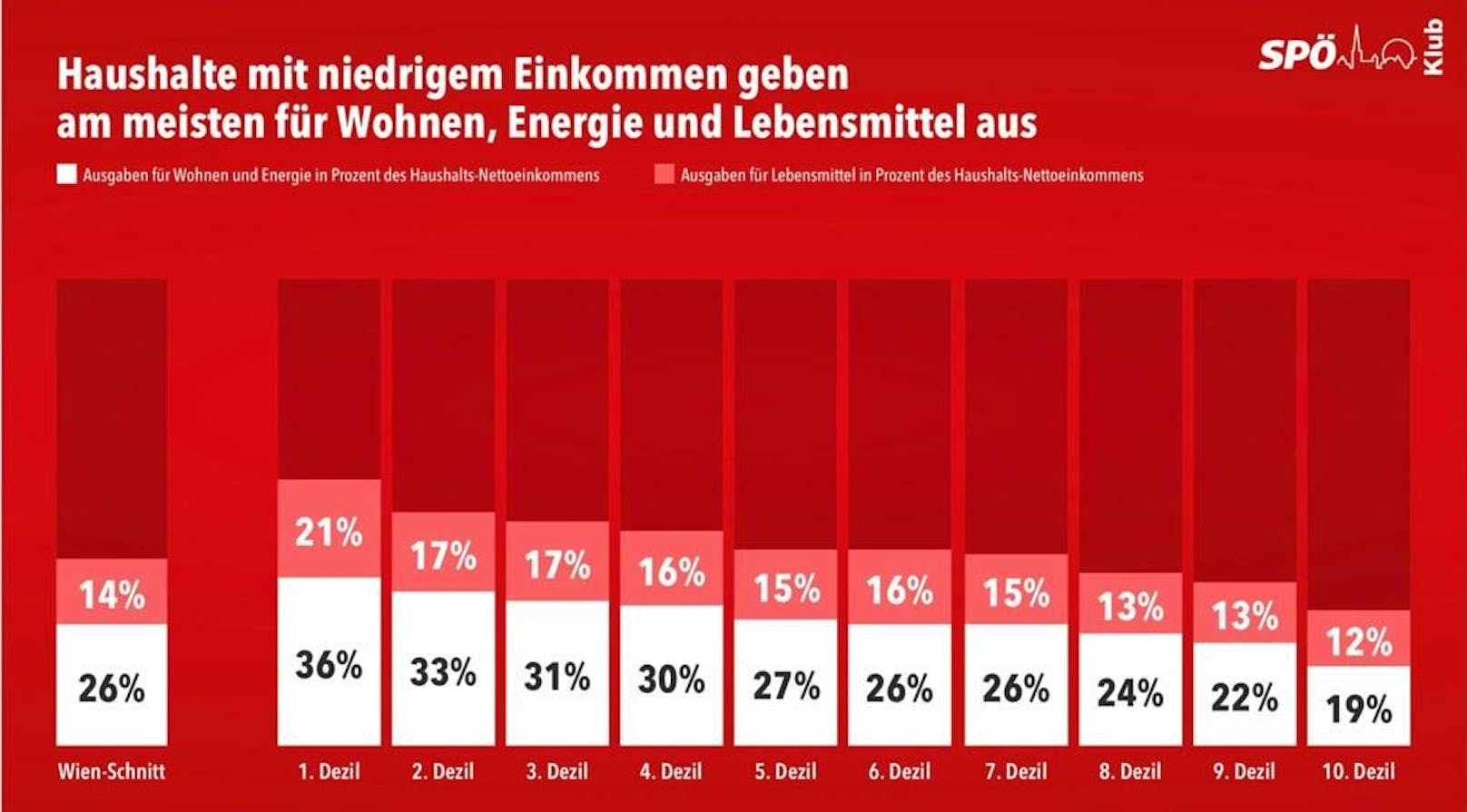 Die untersten Einkommen Wiens sind laut SPÖ Wien von Preisschwankungen von Wohn-, Energie- und Lebensmittelkosten besonders betroffen.