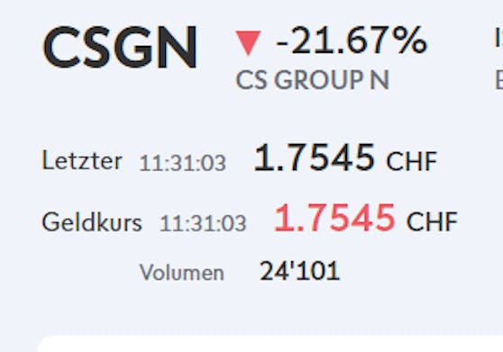Am Mittwoch um 11.31 Uhr hatte die CS-Aktie noch einen Wert von 1,75 Franken (umgerechnet 1,78 Euro). Sie fiel um 21,67 Prozent.