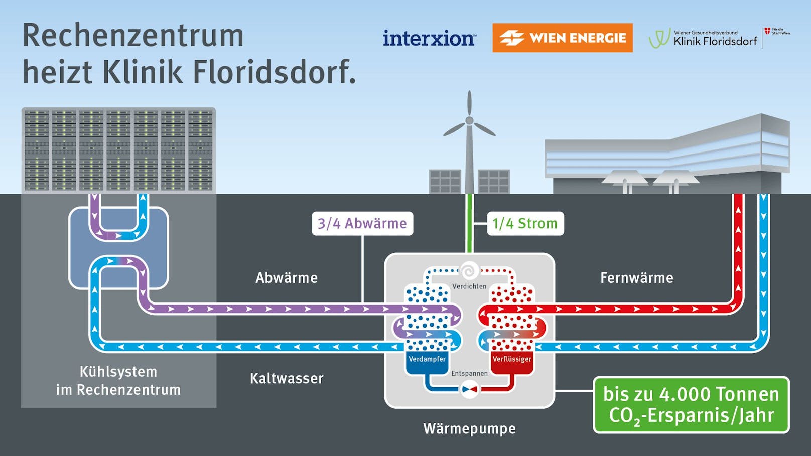 Das Rechenzentrum von "Digital Realty Österreich" in Wien-Floridsdorf wird ab Herbst die Klinik Floridsdorf beheizen. Die "Wien Energie" wird dafür eine Wärmepumpenanlage errichten, die an der Kühlanlage des Rechenzentrums angeschlossen wird.