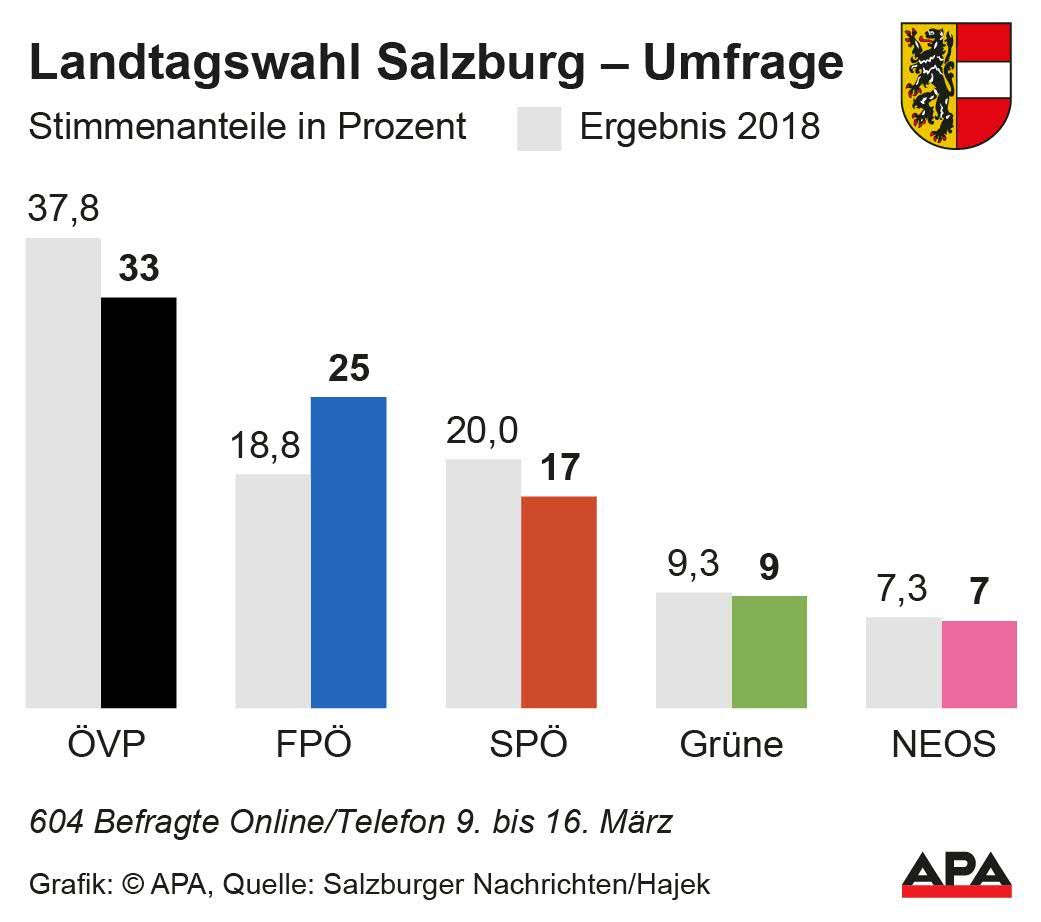 Die Ergebnisse der aktuellen Umfrage im Vergleich zu den Ergebnissen 2018.