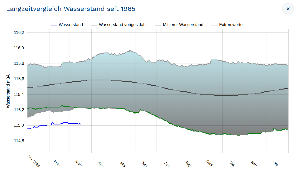 Der Pegel des Neusiedler Sees ist auf einem rekordtiefen Niveau.
