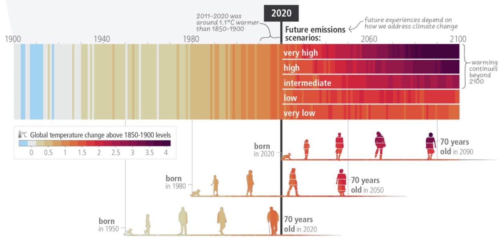 In den drei ungünstigsten Szenarien (hier die IPCC-Grafik im englischen Original) wird sich die Welt auch nach dem Jahr 2100 noch weiter erwärmen.