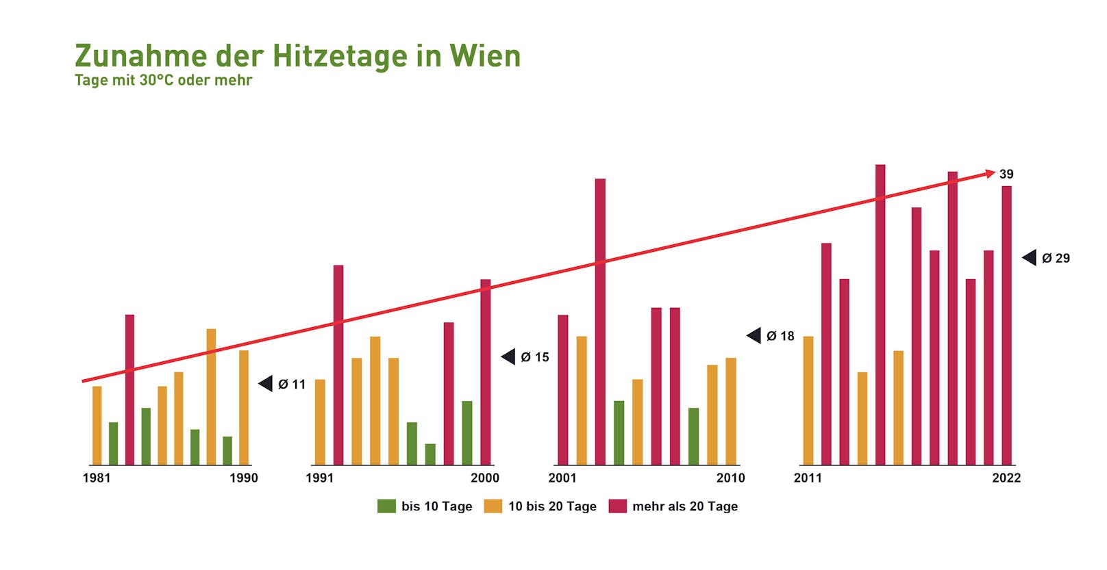 Schon jetzt werden in Wien immer mehr Hitze-Tage pro Jahr verzeichnet, wie diese Grafik der Österreichischen Hagelversicherung zeigt.