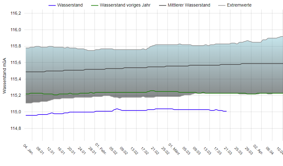 Der Wasserstand des Neusiedler Sees im Langzeitvergleich seit 1965. Die blaue Linie zeigt den Verlauf 2023.