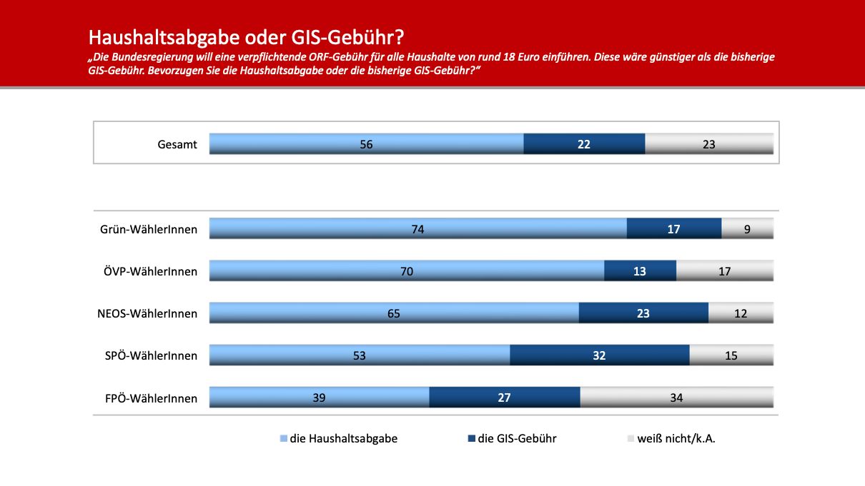 So stehen die Österreicher zur ORF-Gebühr.