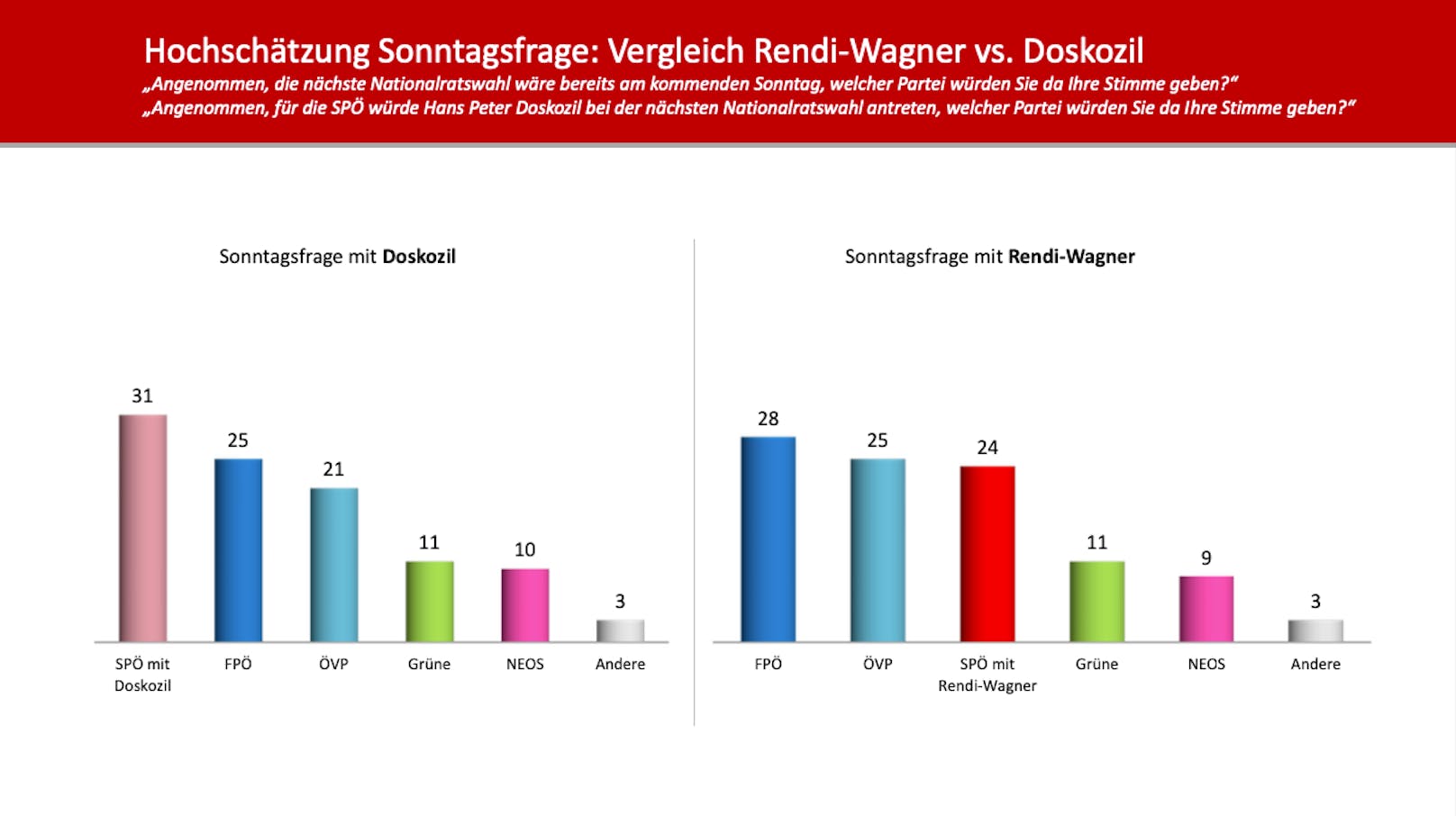 Auch in der Sonntagsfrage wäre die Dosko-SPÖ klare Nummer 1.