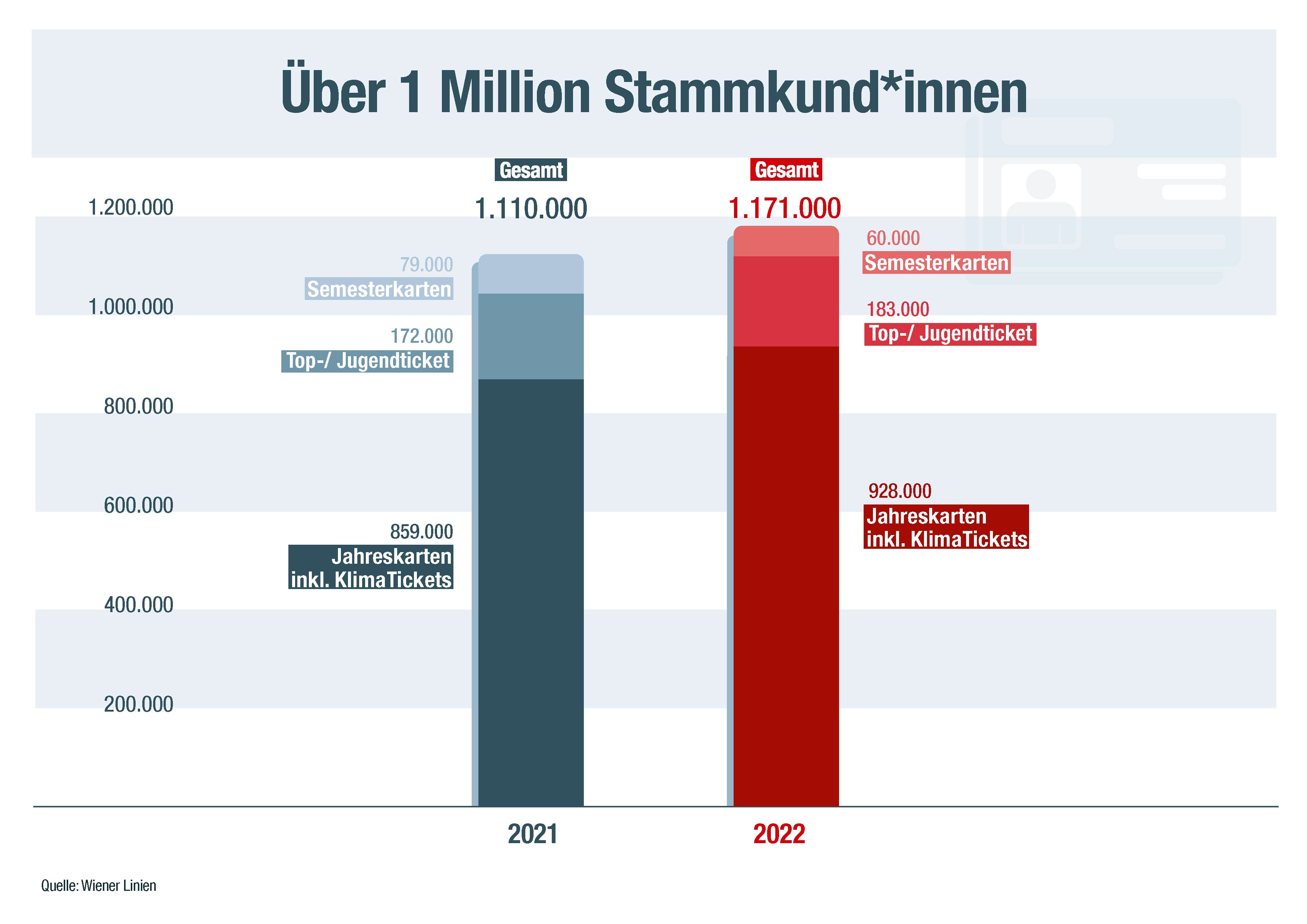 Über 1,71 Millionen Stammkunden wurden gezählt. 