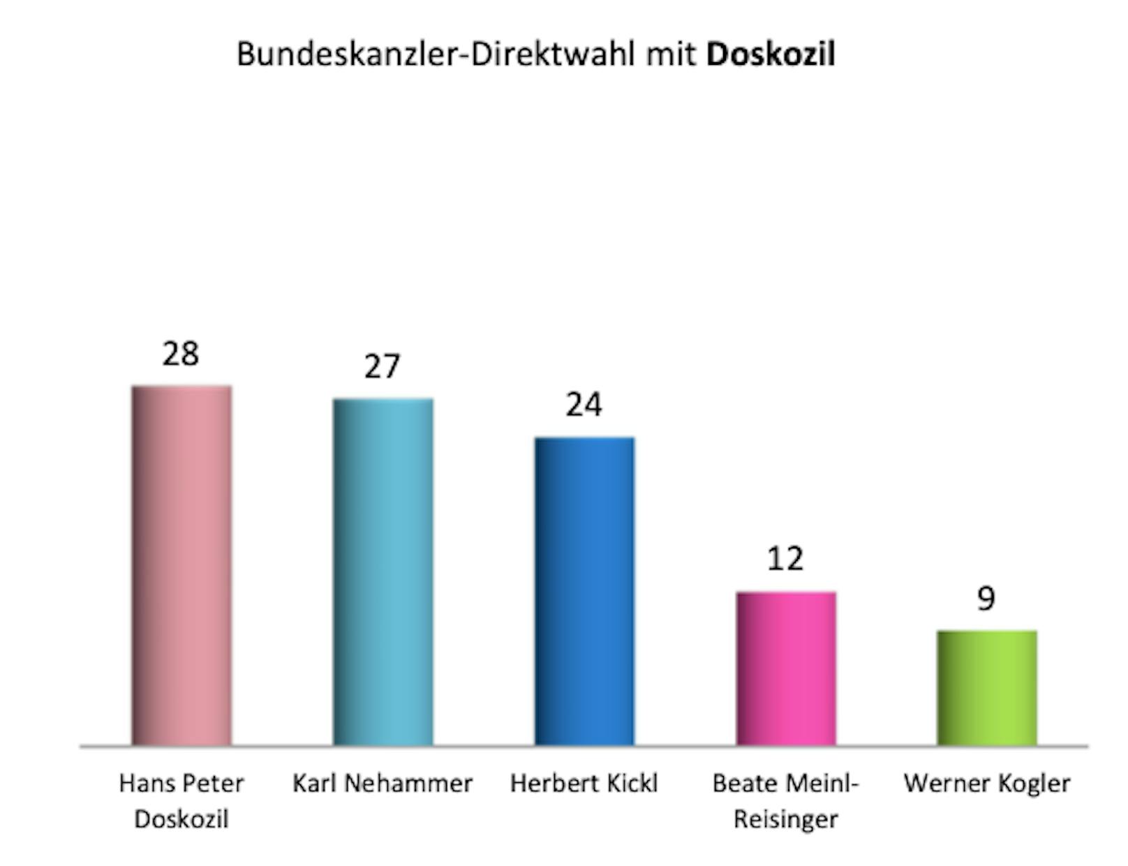 Mit Doksozil an der Spitze würde die SPÖ eine Kanzler-Direktwahl hingegen gewinnen.