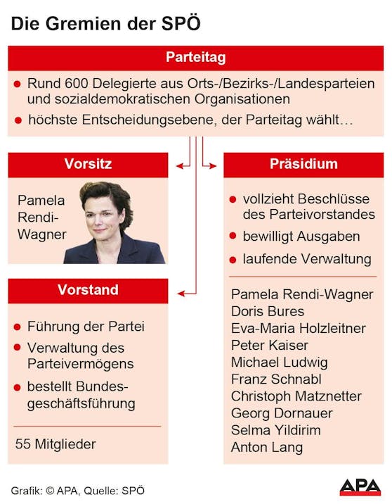 Die Machtzentralen in der SPÖ