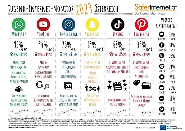 Jugend-Internet-Monitor 2023: Die beliebtesten Sozialen Netzwerke der österreichischen Jugend.