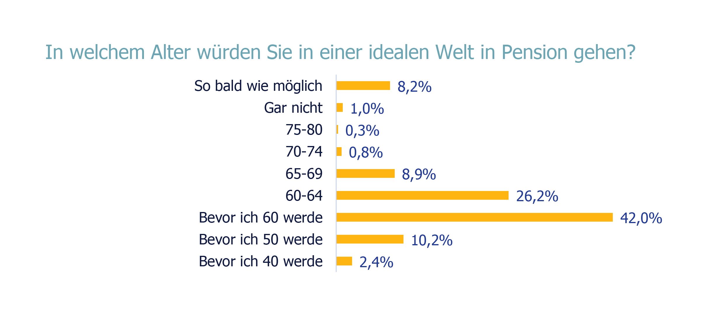 Mehr als die Hälfte der Erwerbstätigen würde im Idealfall vor dem 60. Geburtstag in Pension gehen. 