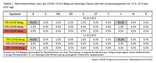 So schauen die jeweiligen Wahrscheinlichkeiten aus.