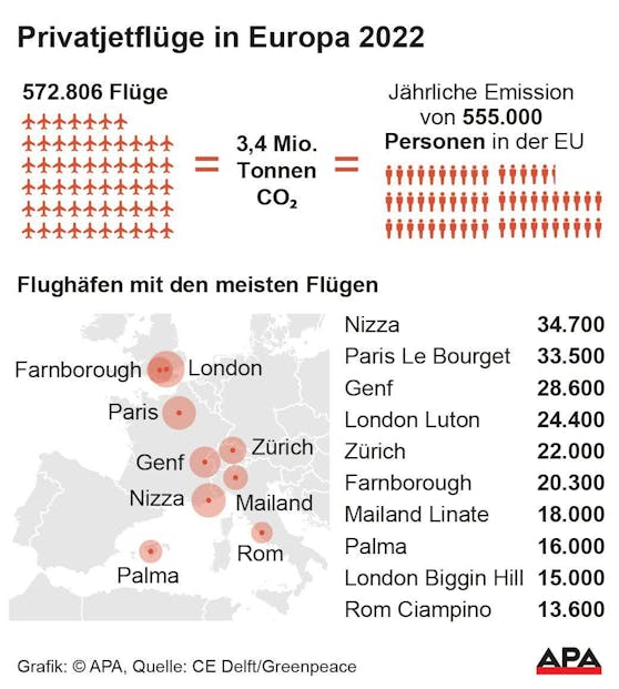 Anzahl der Flüge im Vergleich zu Emissionen von Personen und Flughäfen mit den meisten Flügen.