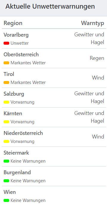 Aktuelle Unwetterwarnungen in Österreich