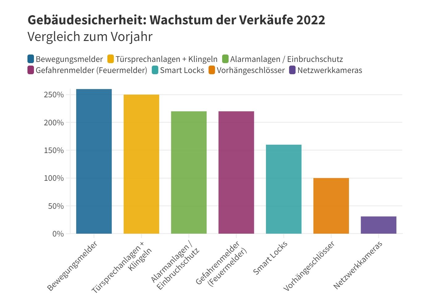 21 Prozent mehr Einbrüche: Bewegungsmelder, Kameras & Smart Locks boomen.