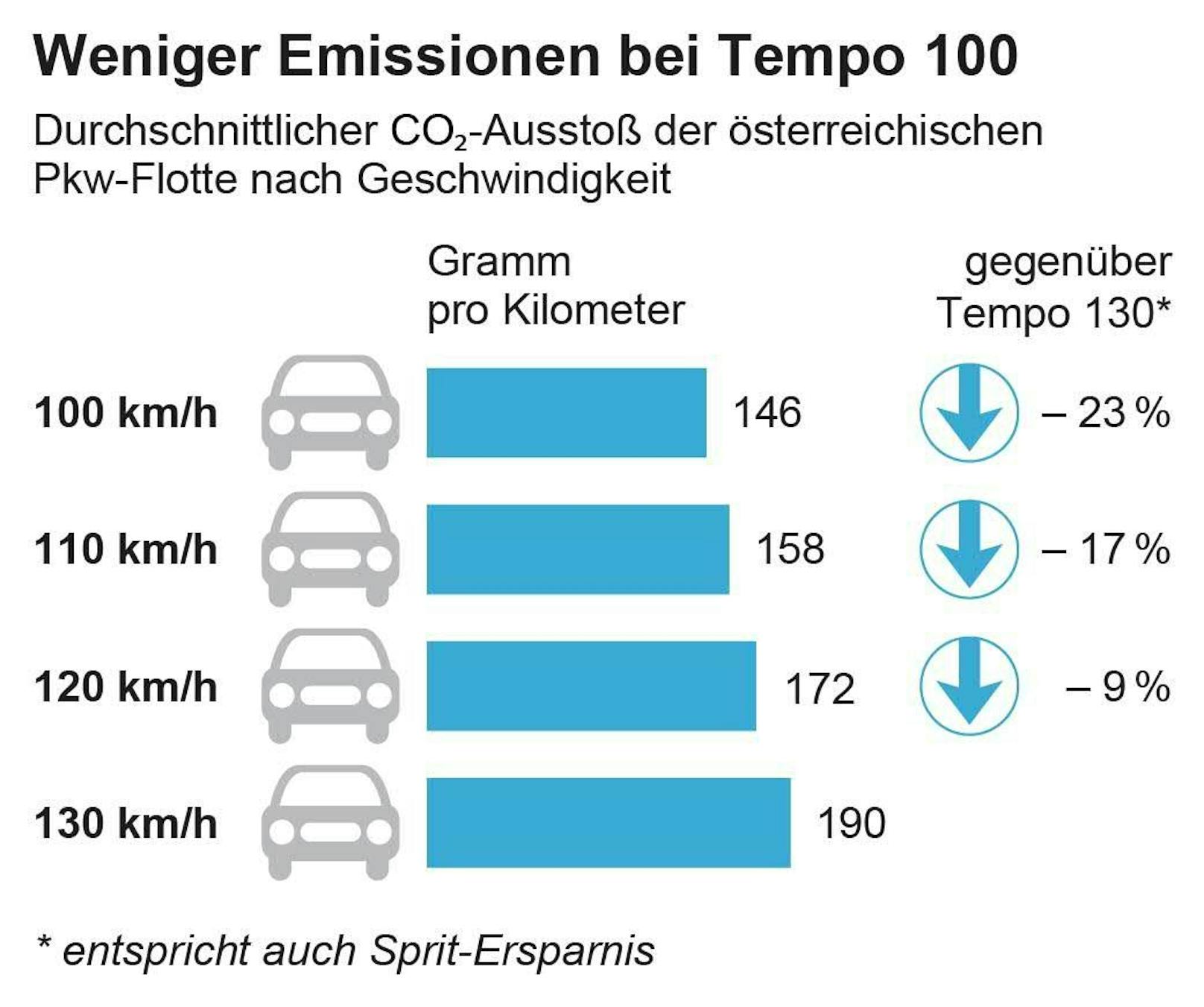 Die Forderung der "Letzten Generation" zu Tempo 100 im Faktencheck. Quelle: Umweltbundesamt